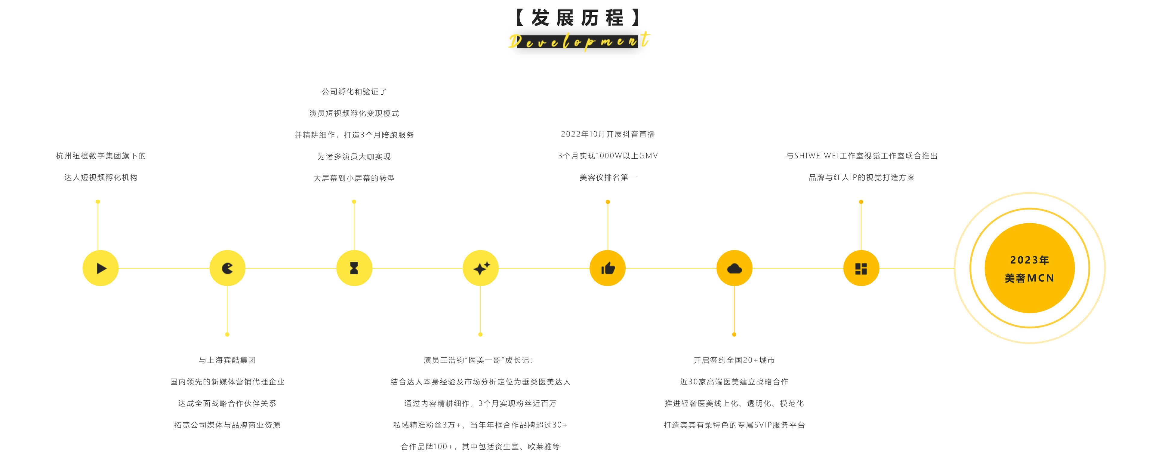 发展历程